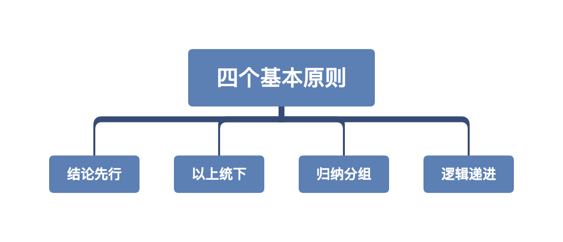 精读笔记 | 一文读透《金字塔原理》