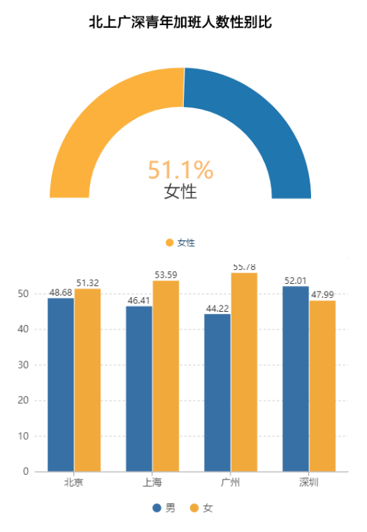 今夜，大数据带你了解当代青年加班狗