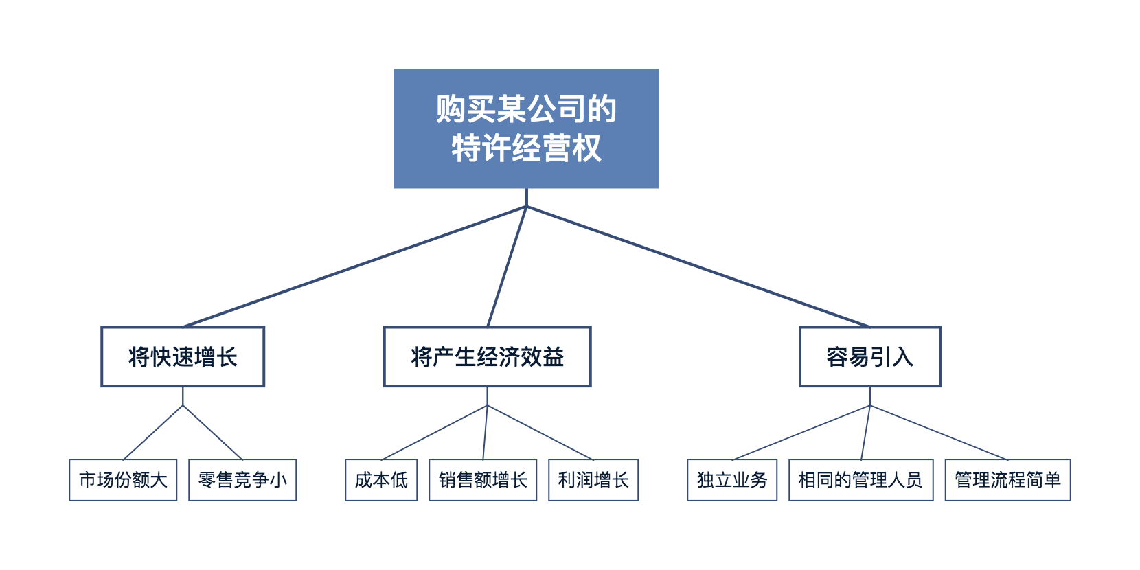 精读笔记 | 一文读透《金字塔原理》 精读笔记 | 一文读透《金字塔原理》