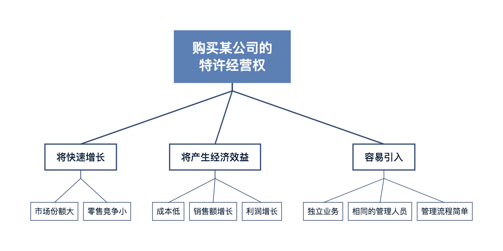 精读笔记 | 一文读透《金字塔原理》