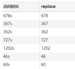 知道这12个功能，让你10倍速处理运营数据