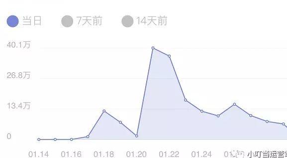 2W启动量，上线1周PV百万，为公众号涨粉15W+，高效的红包模型如何设计？