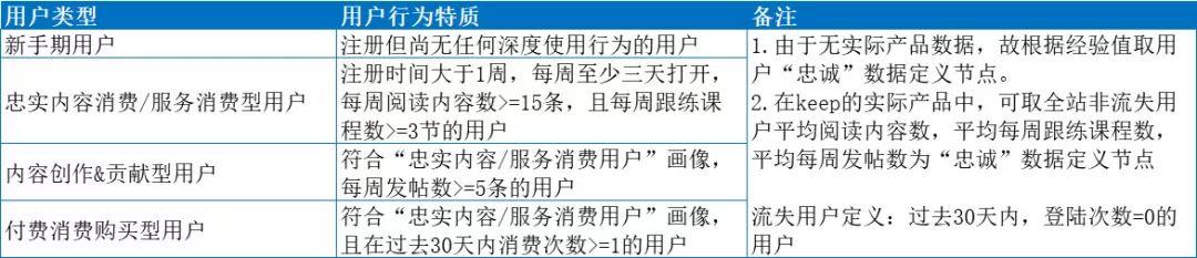 如何搭建用户运营体系：以Keep为案例详细拆解