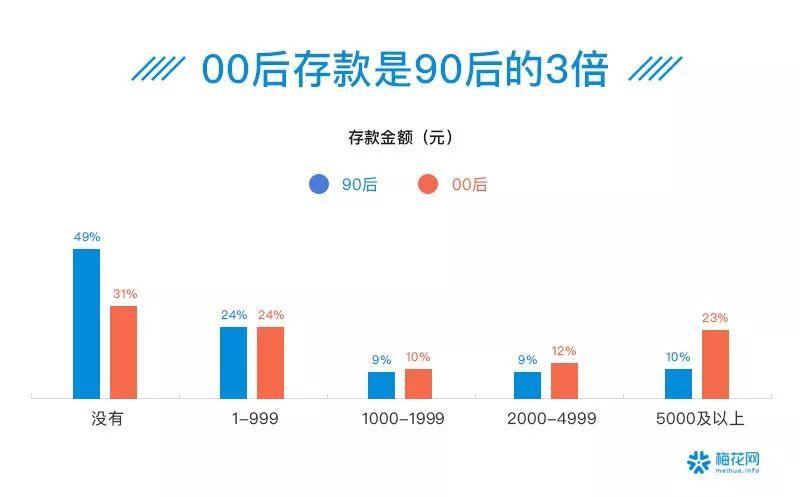 00后夜猫子、90后忙养生防脱……41个数据看透这届90/00后
