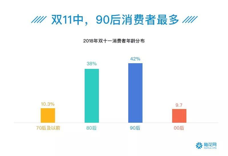 00后夜猫子、90后忙养生防脱……41个数据看透这届90/00后
