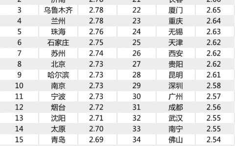 广州白领秋季跳槽调研报告发布：6成以上白领准备跳槽