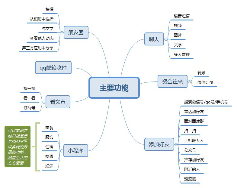 微信产品分析