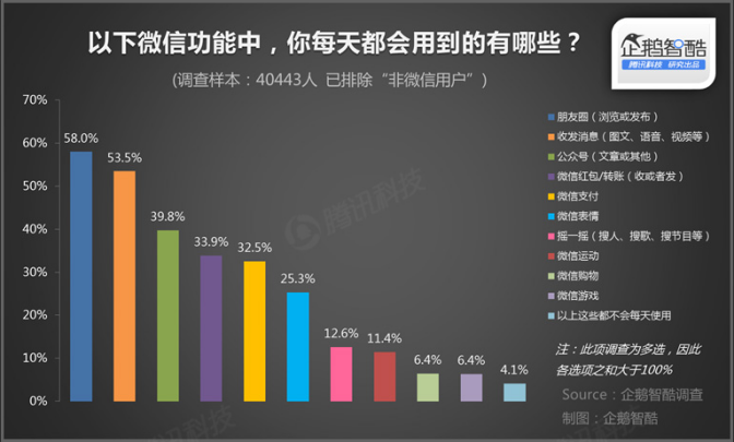 微信产品分析