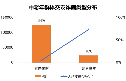 腾讯110：2019年中老年人反欺诈白皮书 70后成受骗重灾区