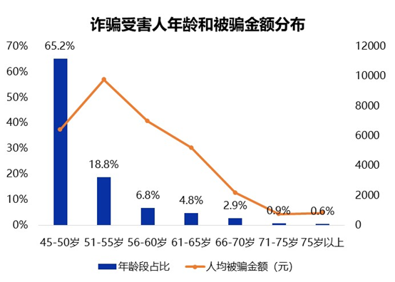 腾讯110：2019年中老年人反欺诈白皮书 70后成受骗重灾区