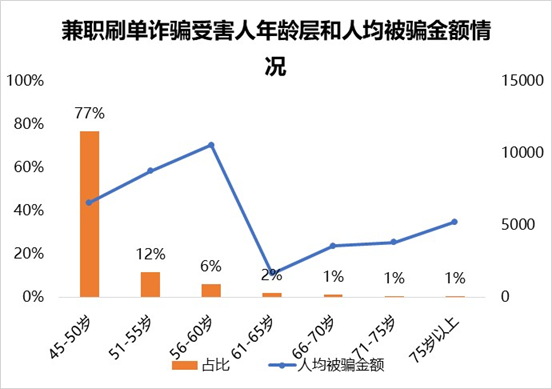 腾讯110：2019年中老年人反欺诈白皮书 70后成受骗重灾区