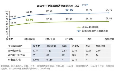 群邑智库：视频网站用户画像与市场分析