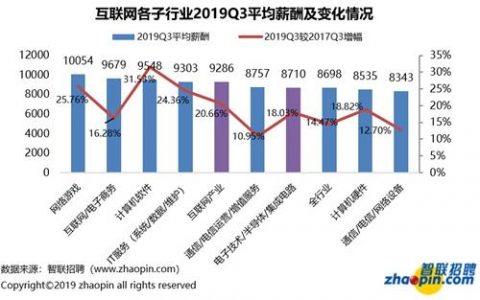 2019年三季度互联网产业整体平均月薪达9296元