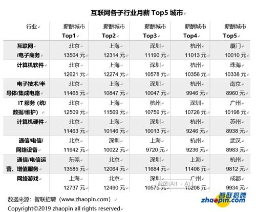 智联招聘：2019年互联网产业人才发展报告