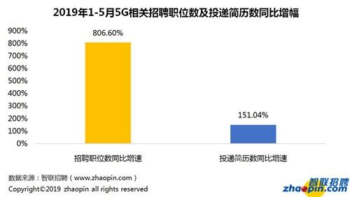 智联招聘：2019年互联网产业人才发展报告