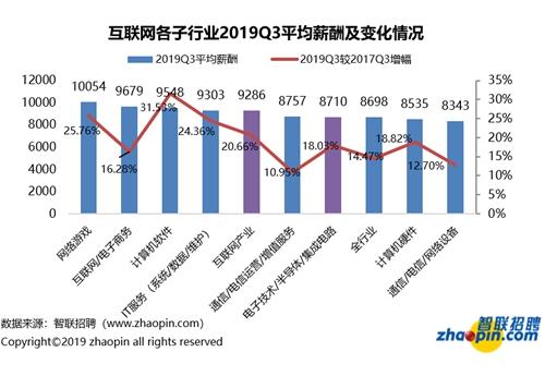 智联招聘：2019年互联网产业人才发展报告