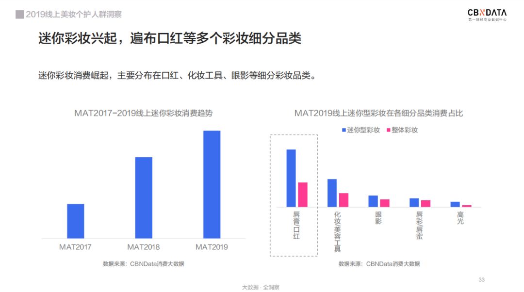 线上颜值经济崛起：90代成消费主力军