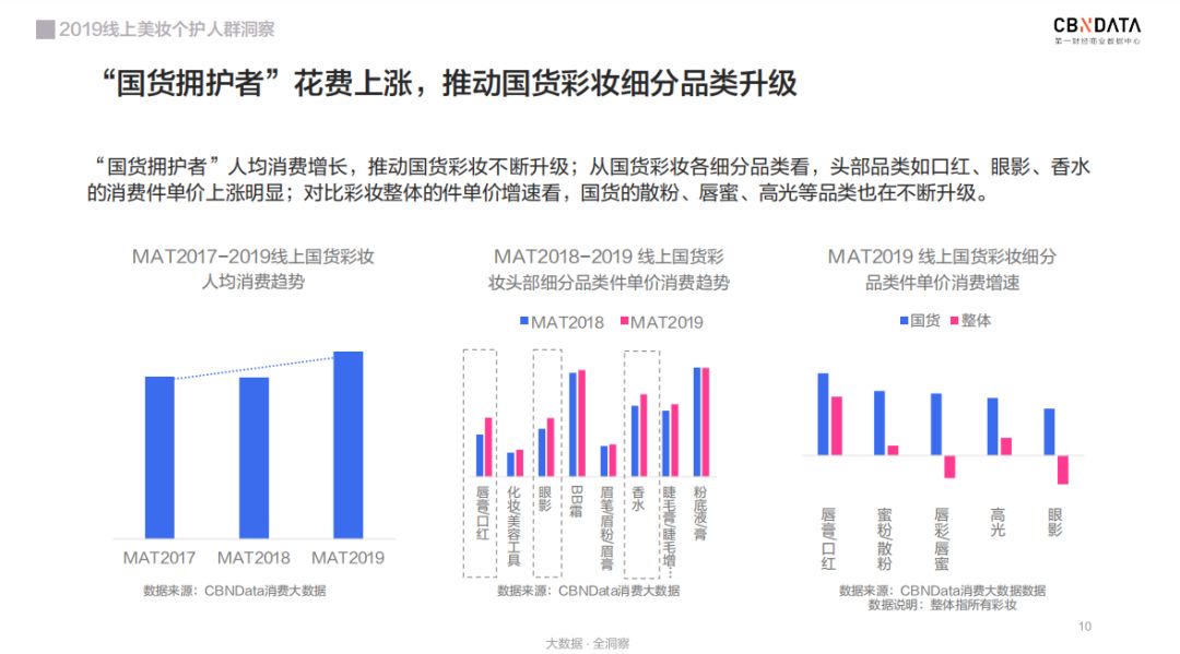 线上颜值经济崛起：90代成消费主力军