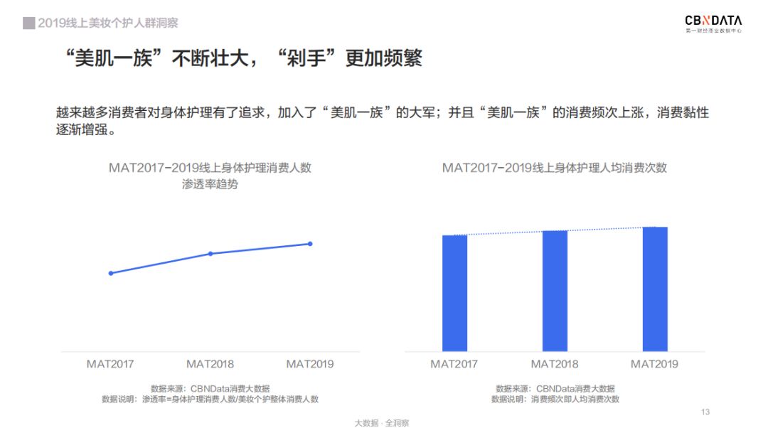 线上颜值经济崛起：90代成消费主力军