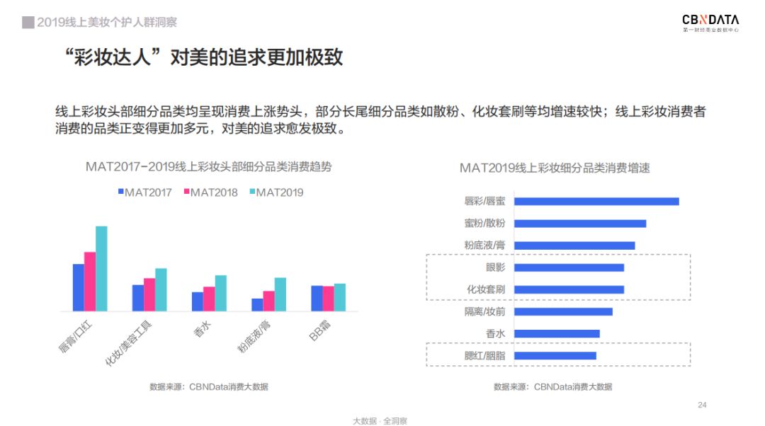 线上颜值经济崛起：90代成消费主力军