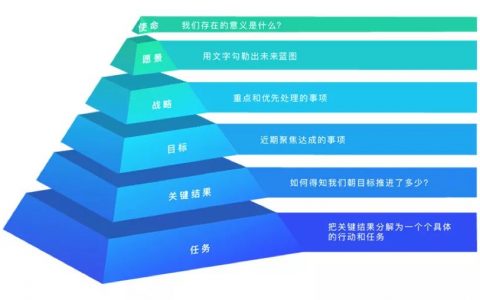 KPI过时了？为什么科技公司更偏爱OKR？