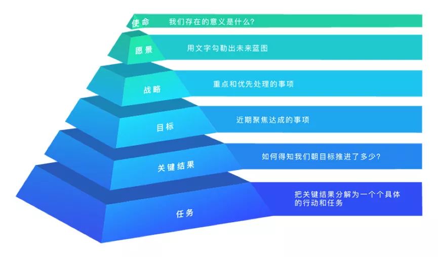 KPI过时了？为什么科技公司更偏爱OKR？