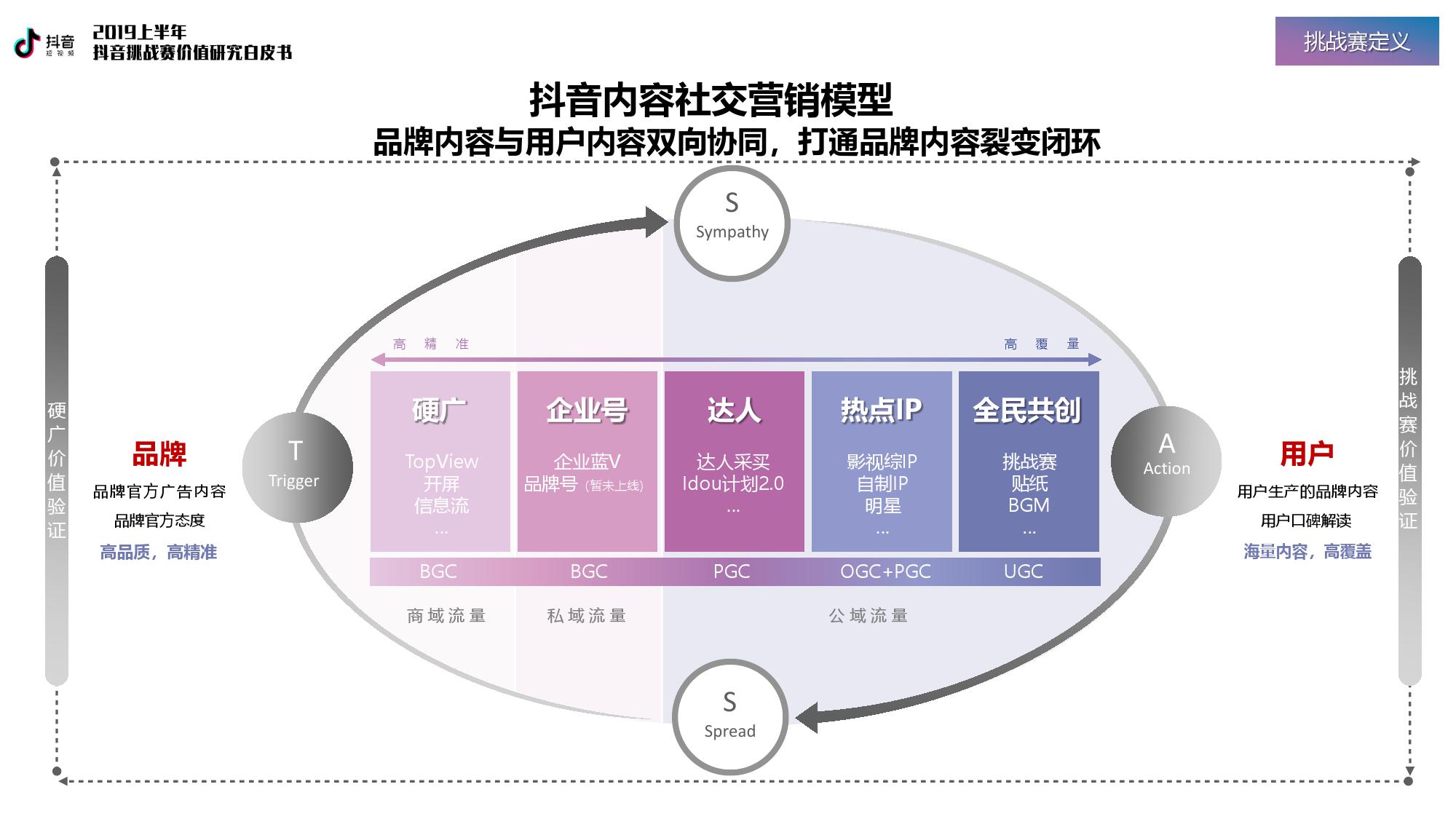 巨量引擎：2019上半年抖音挑战赛价值研究白皮书