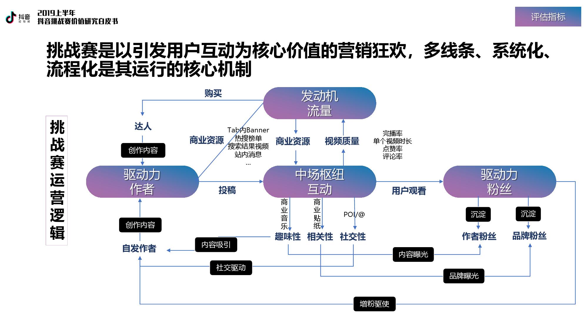 巨量引擎：2019上半年抖音挑战赛价值研究白皮书