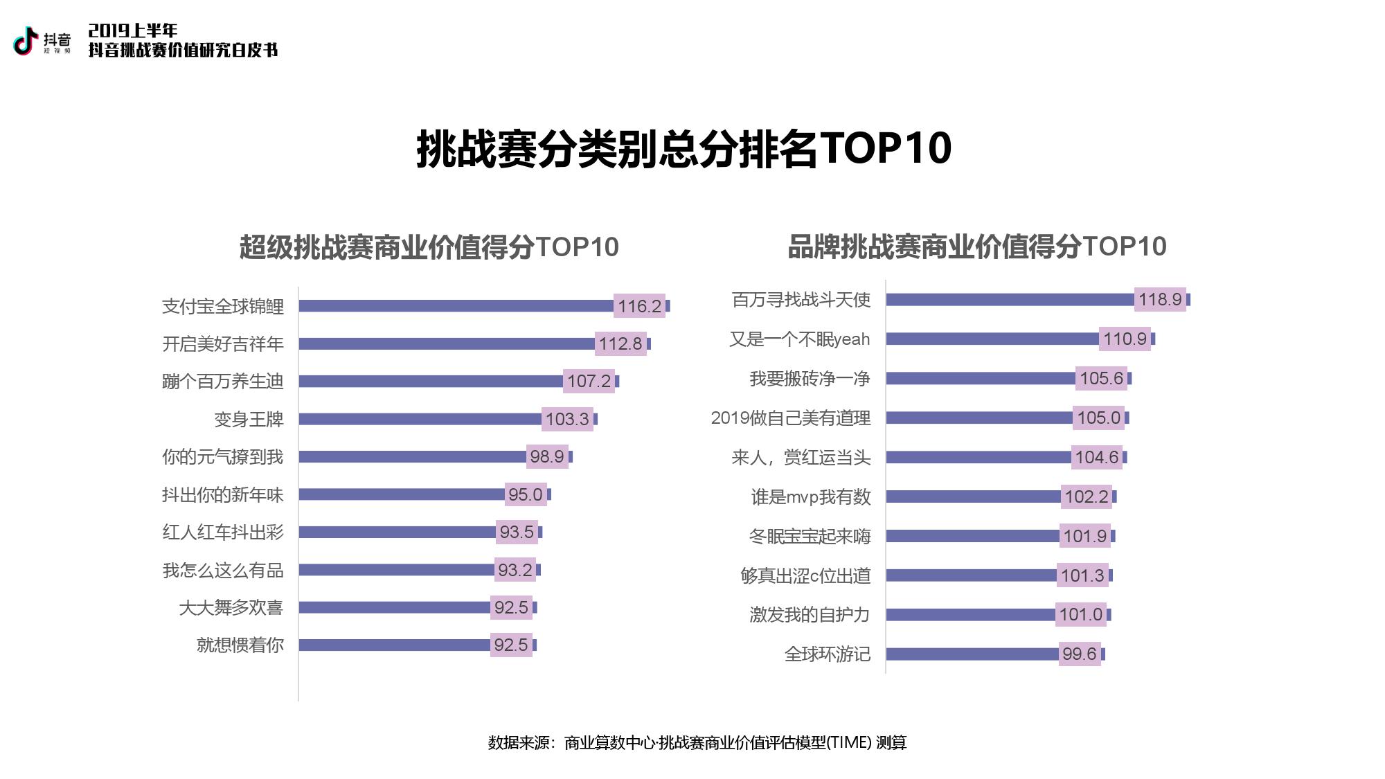 巨量引擎：2019上半年抖音挑战赛价值研究白皮书