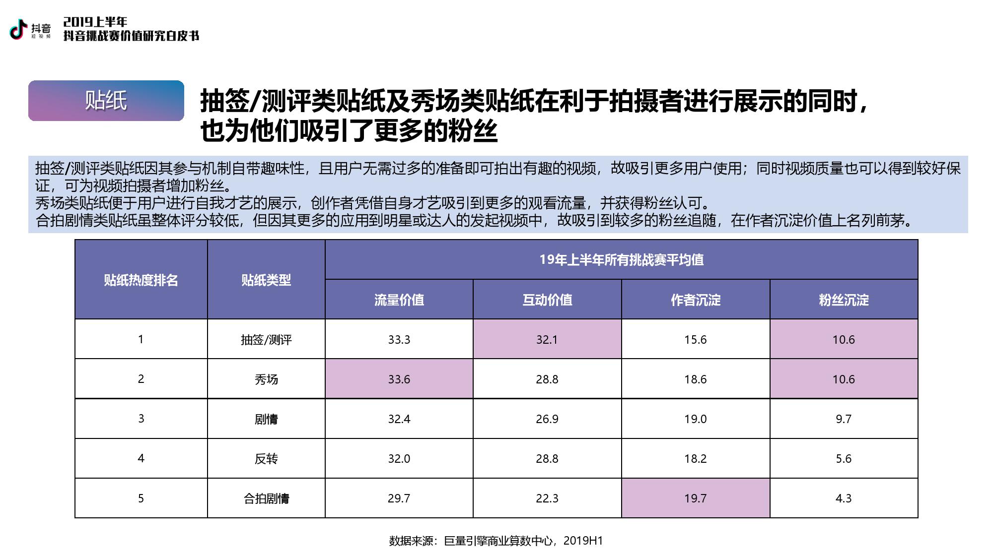 巨量引擎：2019上半年抖音挑战赛价值研究白皮书