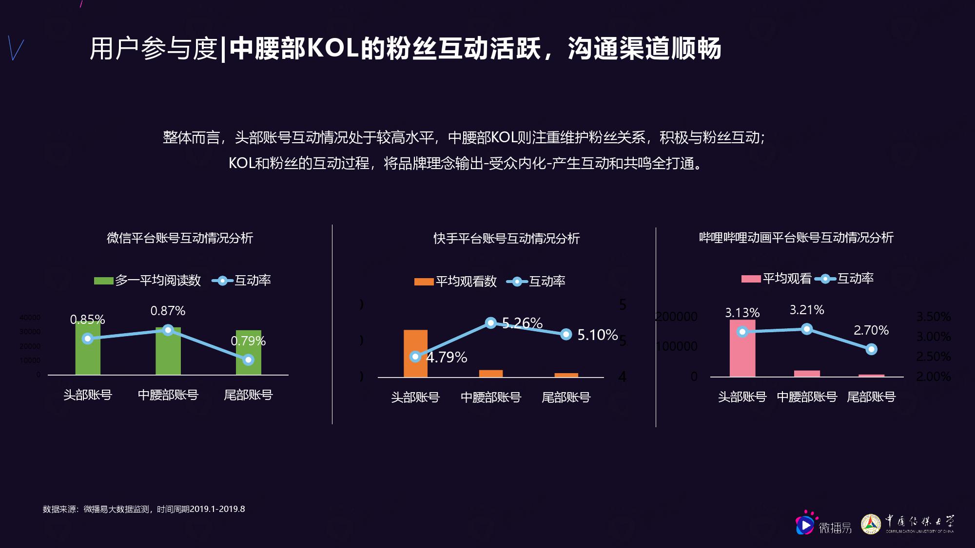 微播易&中国传媒大学：2020年中腰部KOL营销发展报告