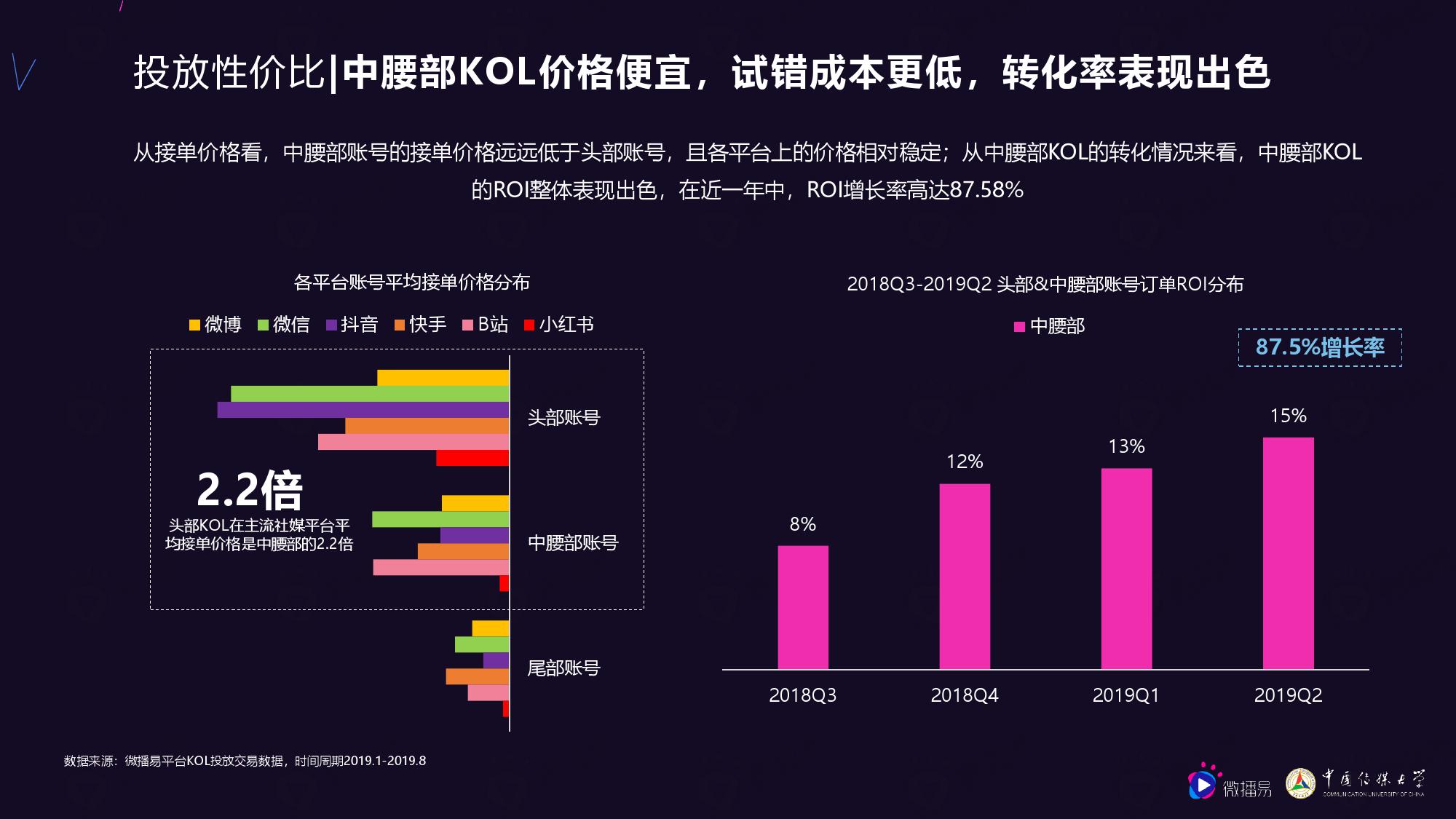 微播易&中国传媒大学：2020年中腰部KOL营销发展报告