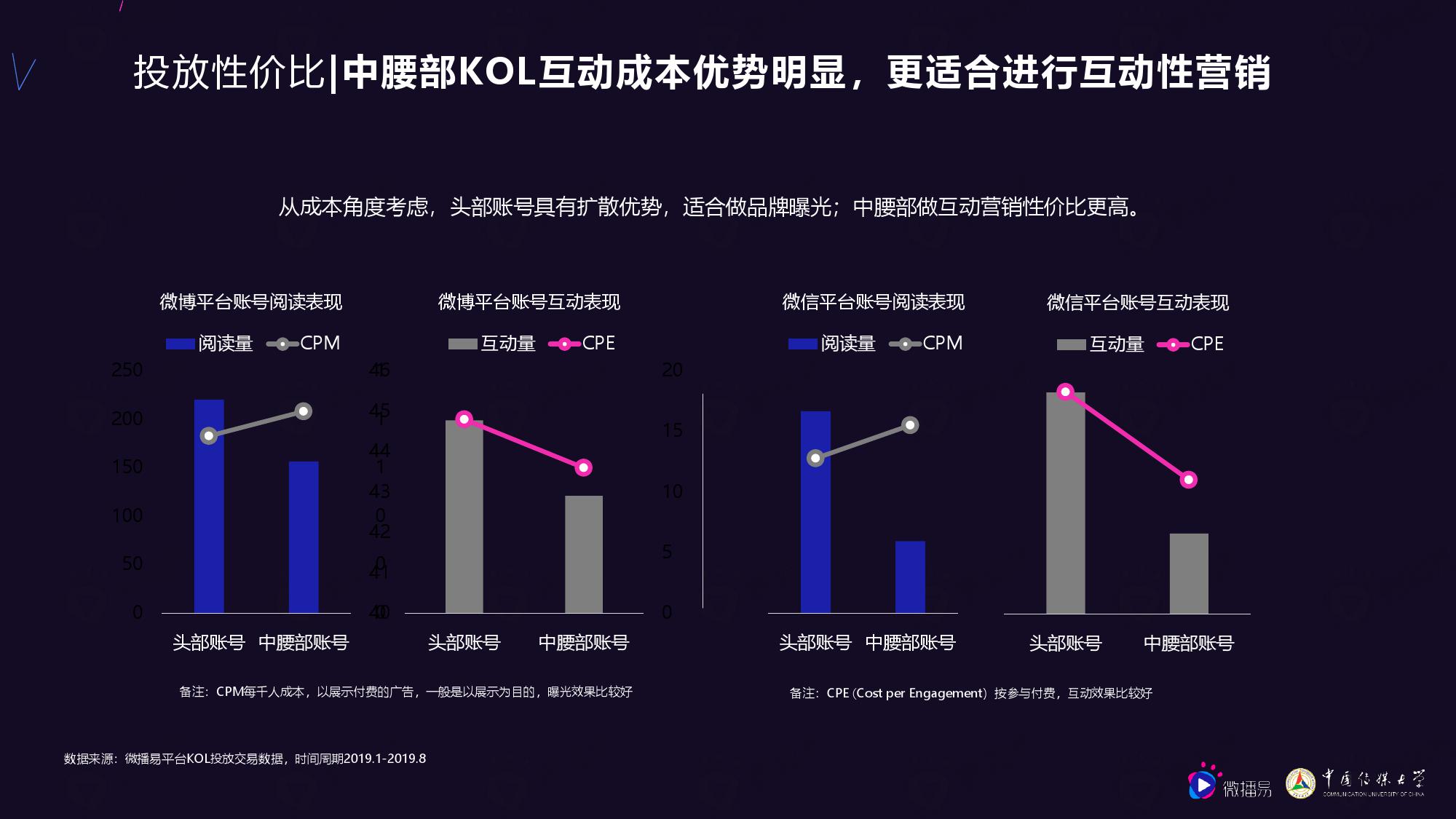 微播易&中国传媒大学：2020年中腰部KOL营销发展报告