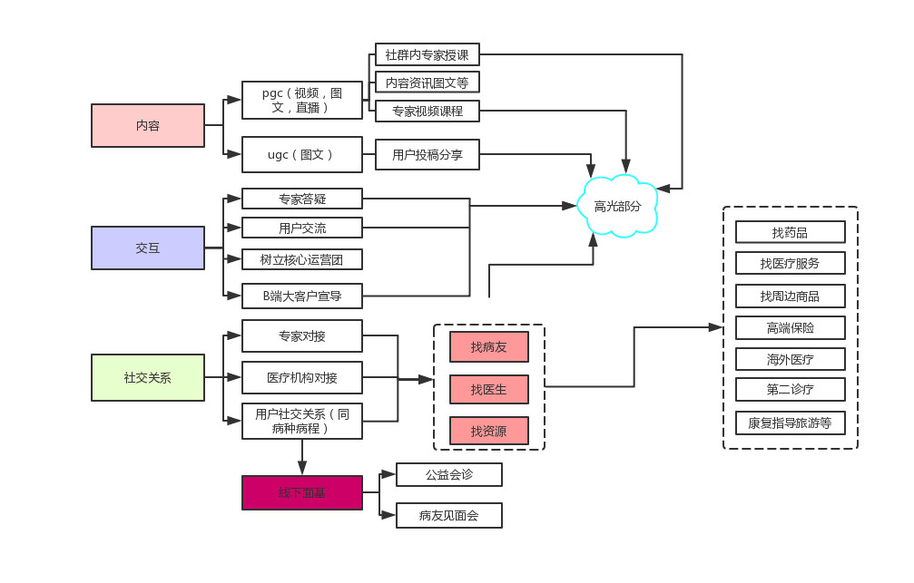 以移动医疗领域为例，讨论搭建社群运营体系的方法