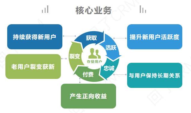 升职前必读—用户运营团队建设