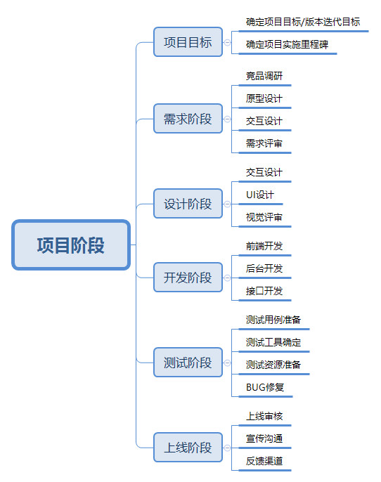 一个完整的项目复盘到底要怎么做？