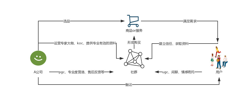 以移动医疗领域为例，讨论搭建社群运营体系的方法