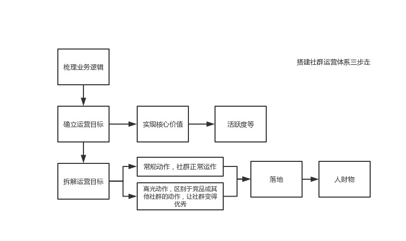 以移动医疗领域为例，讨论搭建社群运营体系的方法