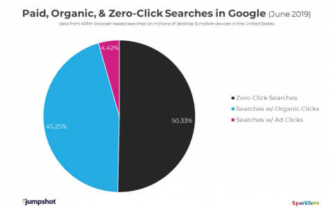 Jumpshot：2019年第二季度大部分Google搜索已经实现零点击