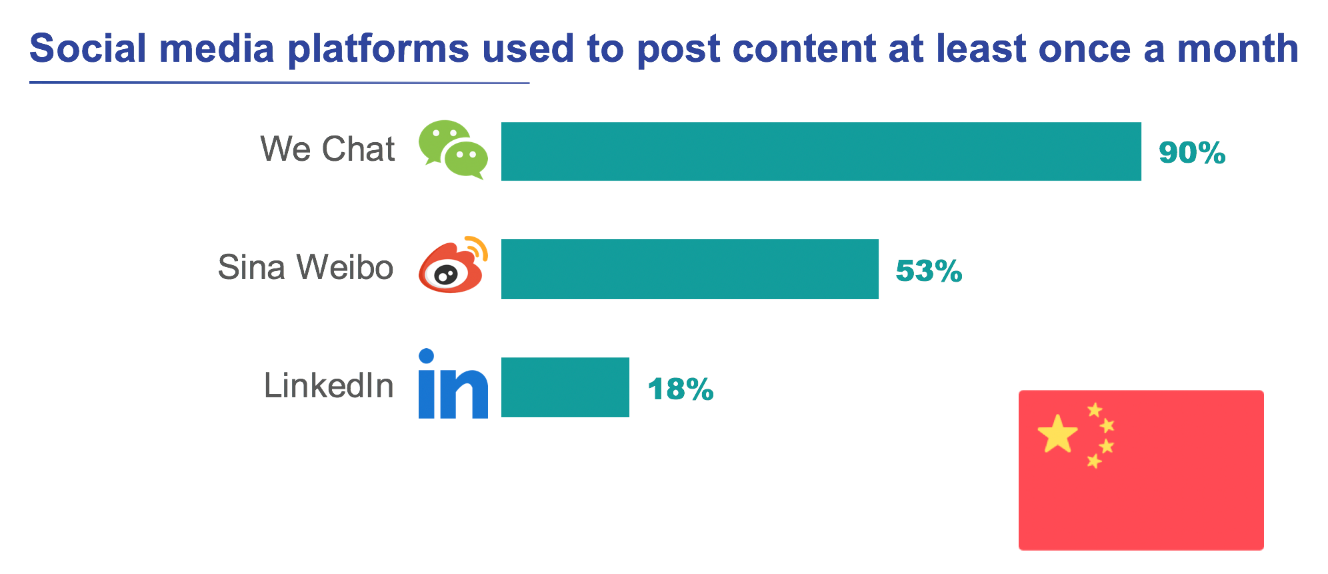 益普索：超过90%的中国人每月在微信上发帖