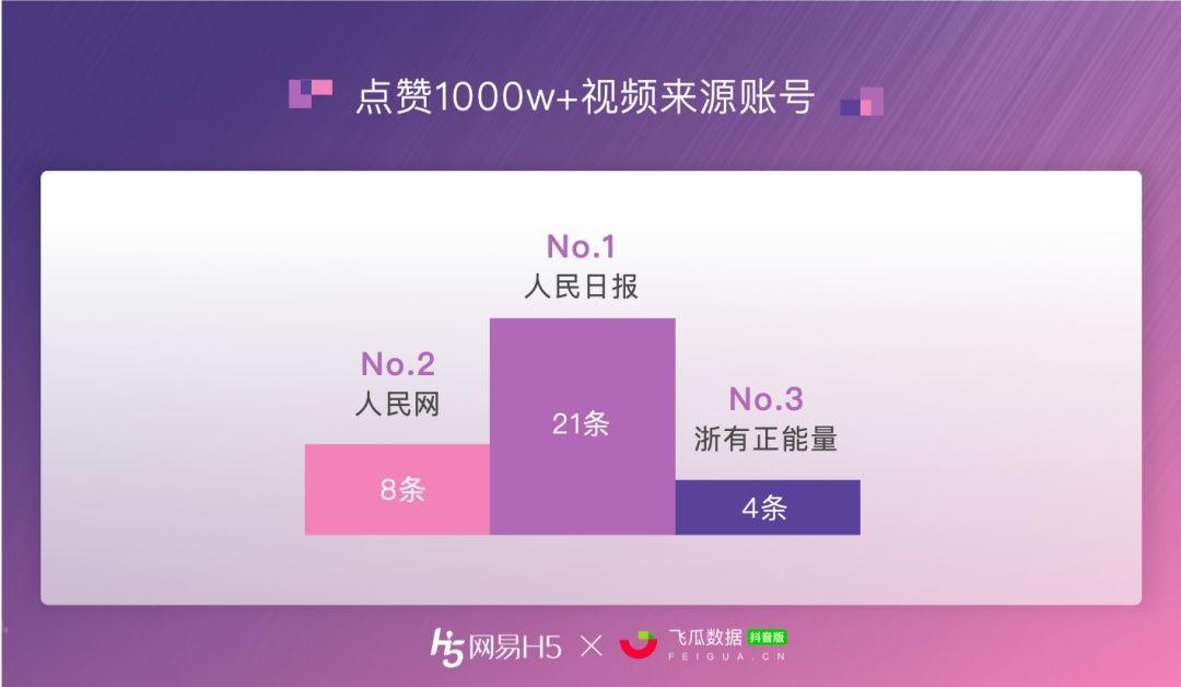 全抖音点赞最多的视频到底什么样？ | 抖音1000w+点赞数据报告