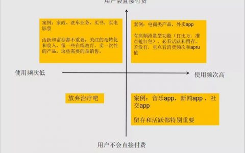 4个要点，分析如何提高留存