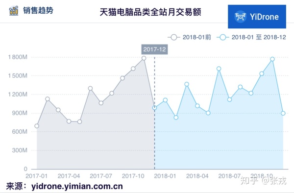 这样的双十一指标你千万别接