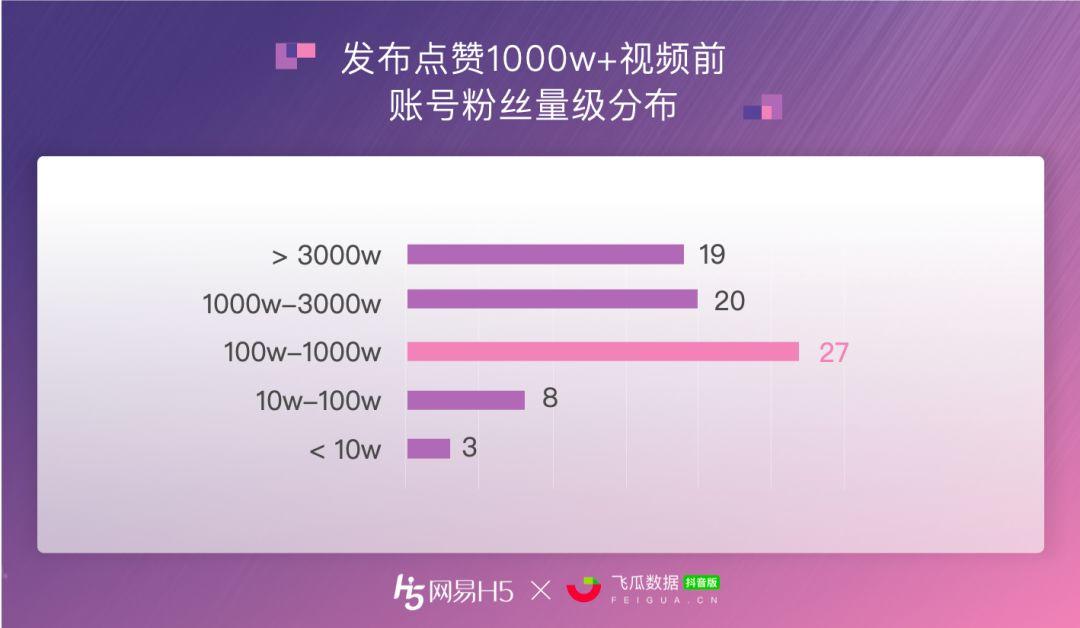 全抖音点赞最多的视频到底什么样？ | 抖音1000w+点赞数据报告