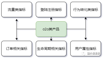 聊聊数据指标体系搭建流程