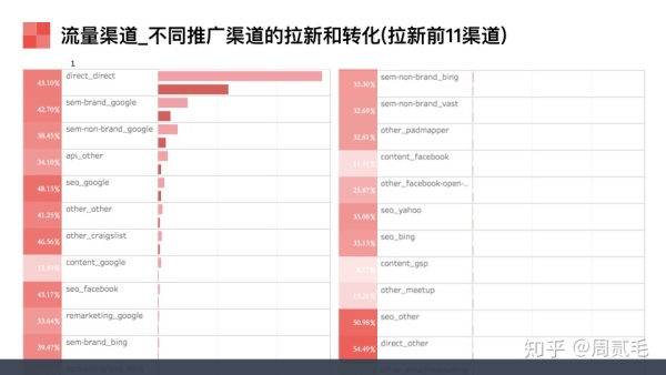 Airbnb（爱彼迎）产品数据分析