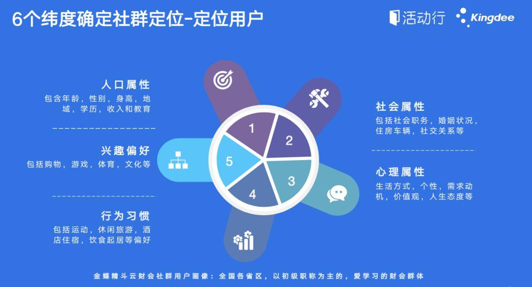 【嘉宾分享】如何从0到1 搭建万人社群！