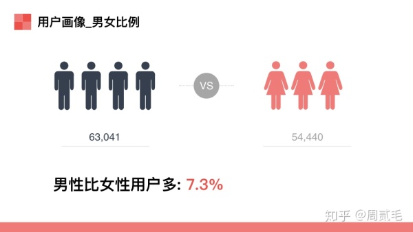 Airbnb（爱彼迎）产品数据分析