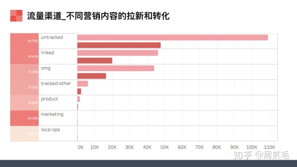 Airbnb（爱彼迎）产品数据分析