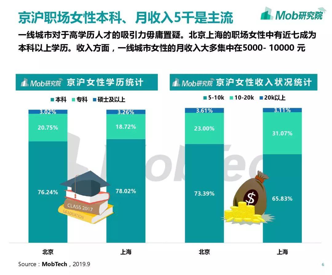 2019京沪职场女子图鉴